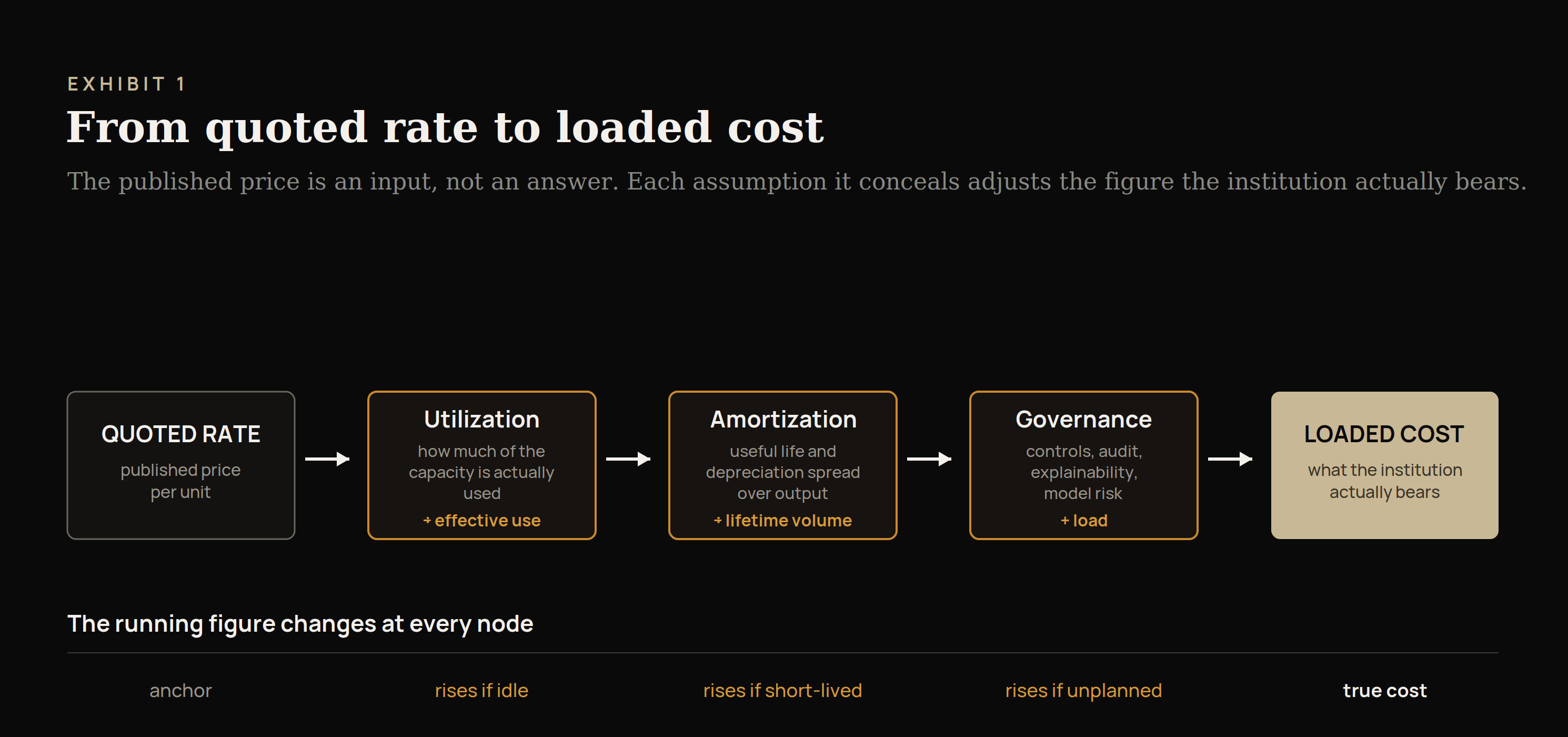 Exhibit 1: from quoted rate to loaded cost
