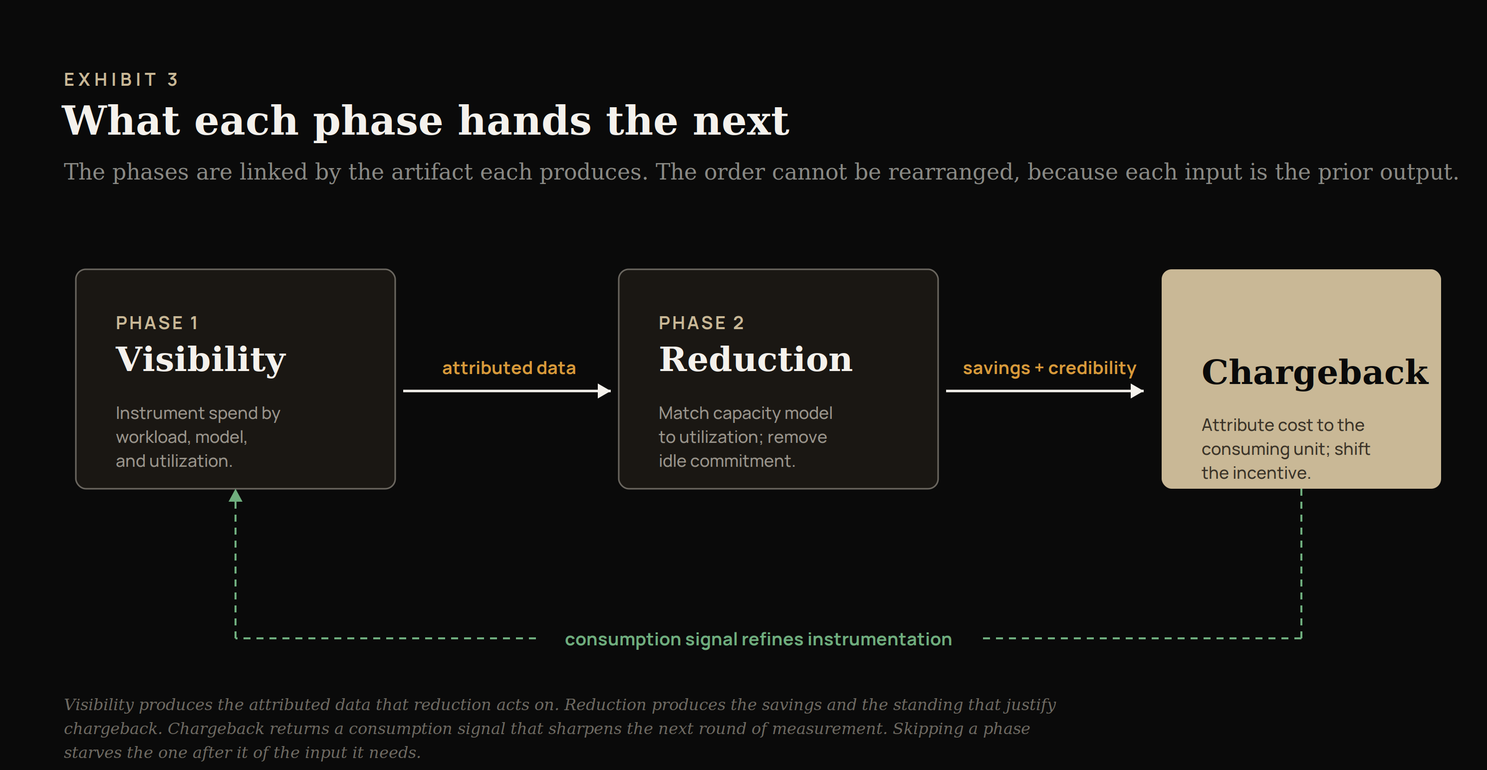 Exhibit 3: what each phase hands the next