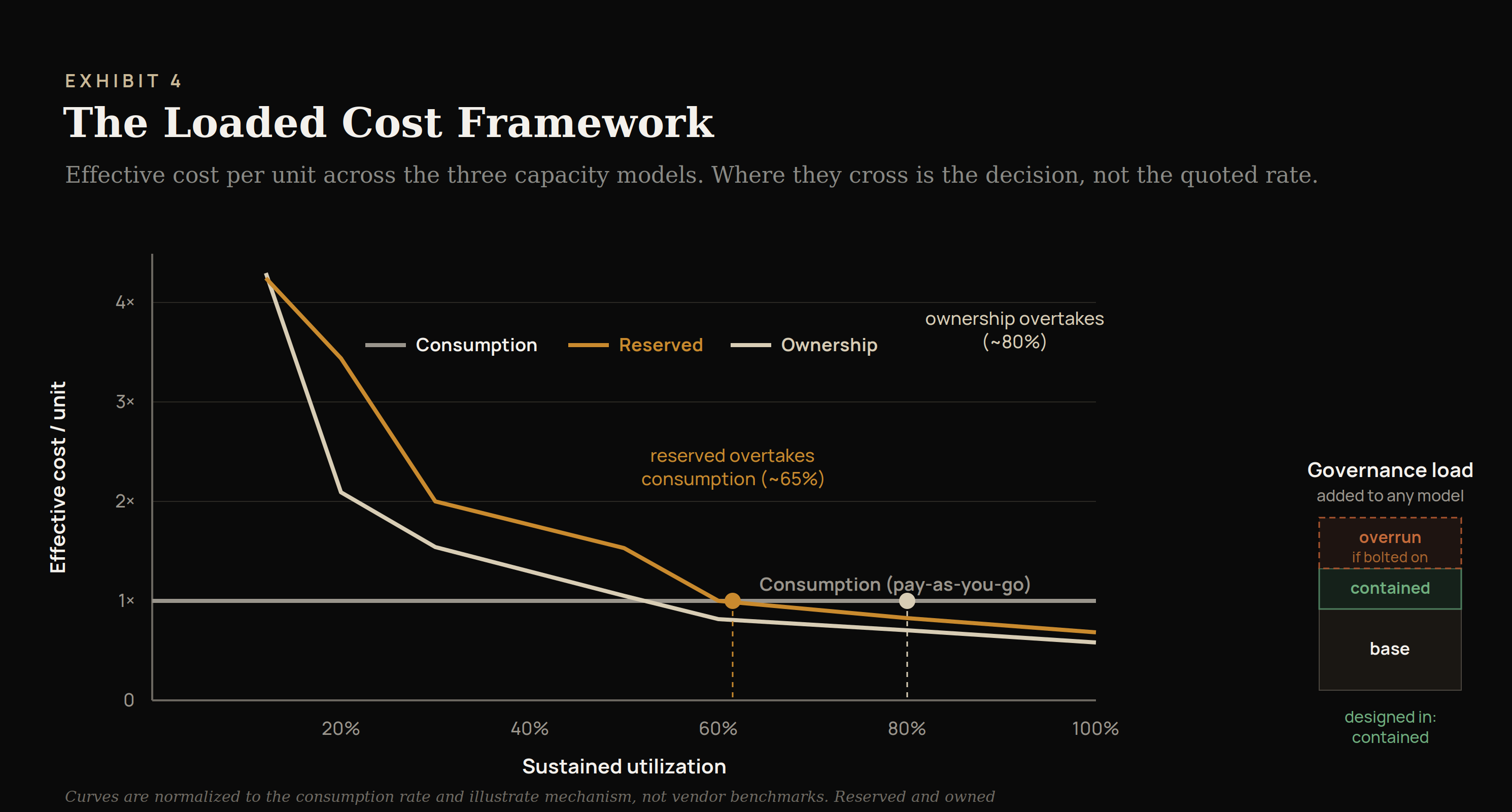 Exhibit 4: the Loaded Cost Framework across the three capacity models