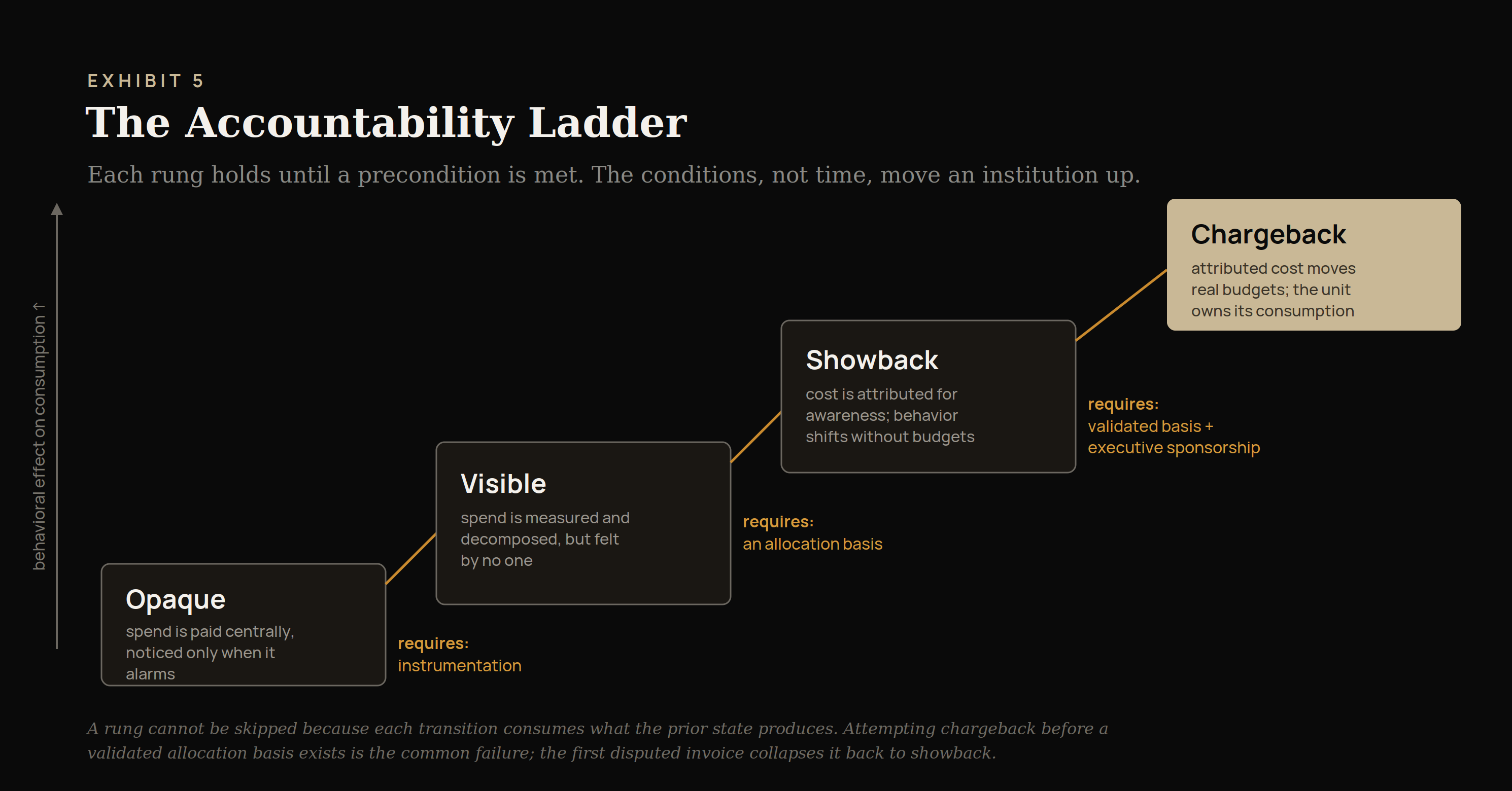 Exhibit 5: the Accountability Ladder from opaque to chargeback