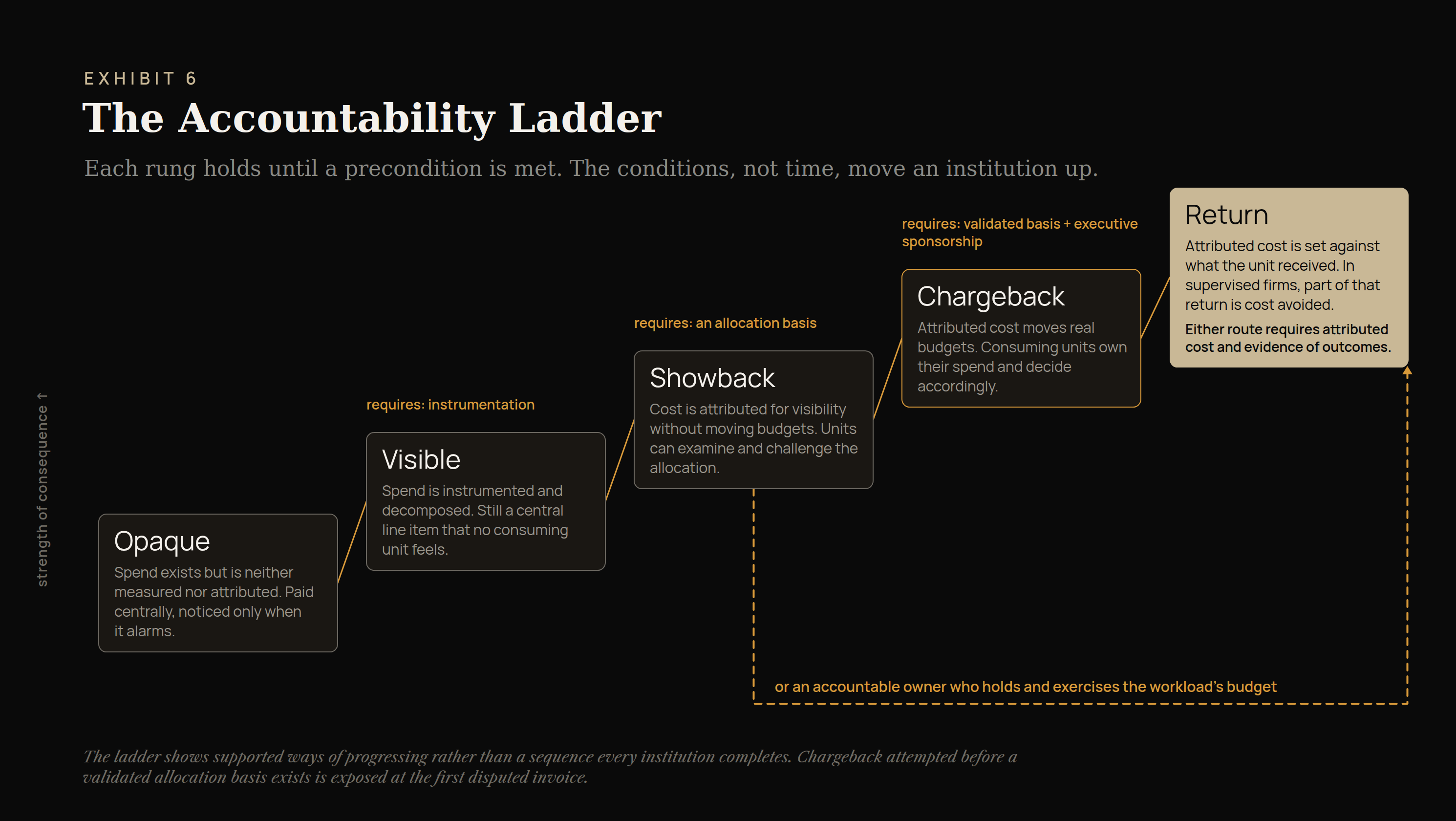 Exhibit 6: five rungs from opaque to return with the requirement for each transition. Two routes reach return, one through chargeback and one bypassing it through an accountable owner who holds and exercises the budget. The return card states the requirement common to both.